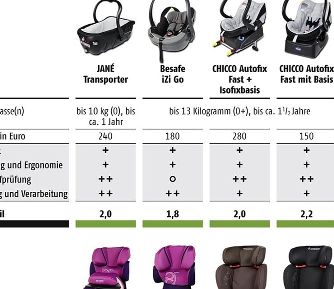 Kindersitze getestet (Foto: ADAC)