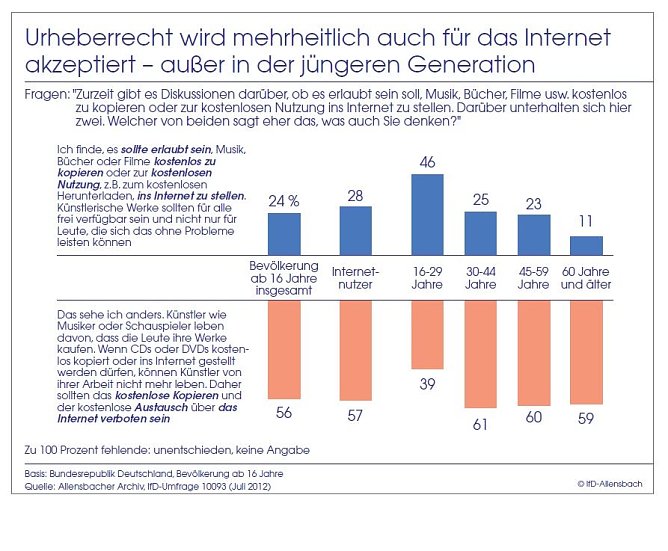 Grafik | Allensbach (Foto: nnz)