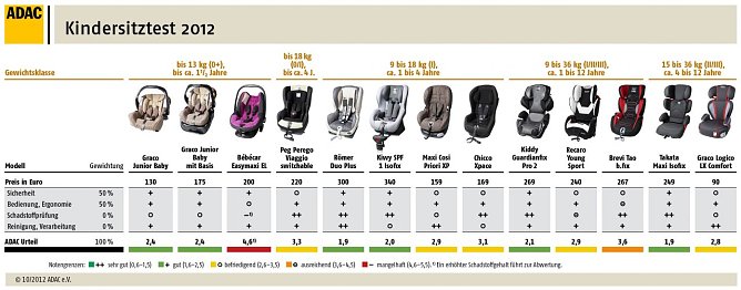 Getest (Foto: ADAC) Getest (Foto: ADAC)