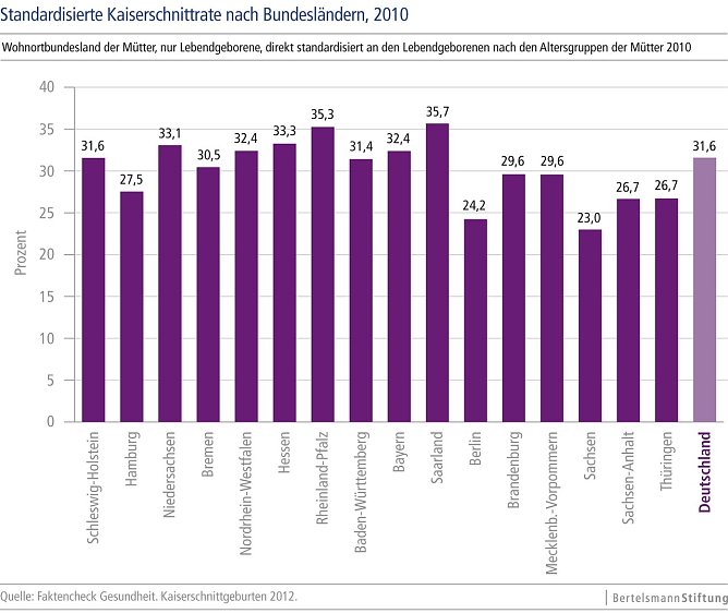 Grafik (Foto: Bertelsmann Stiftung)