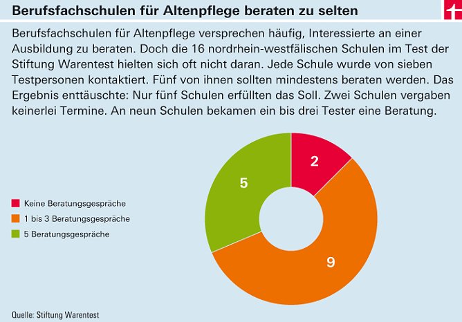 Grafik (Foto: Stiftung Warentest)