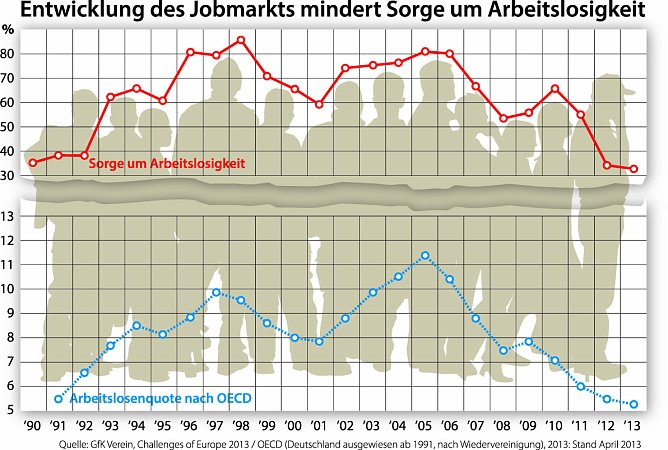 Grafik (Foto: GfK-Verein)