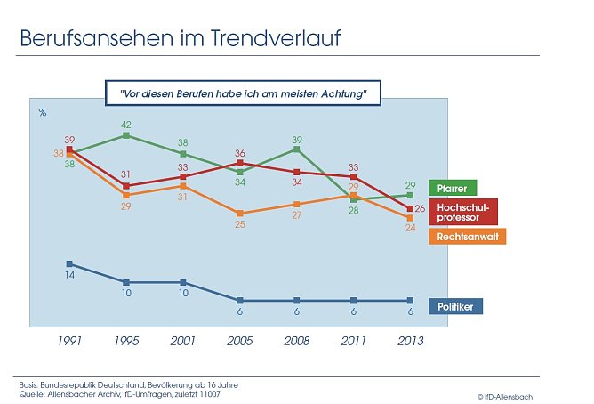 Grafik (Foto: Allensbach)