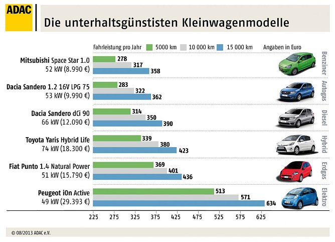 Unterhaltungskosten (Foto: ADAC)