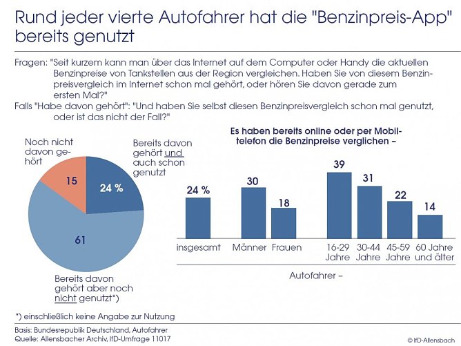 Grafik (Foto: IfD Allensbach)
