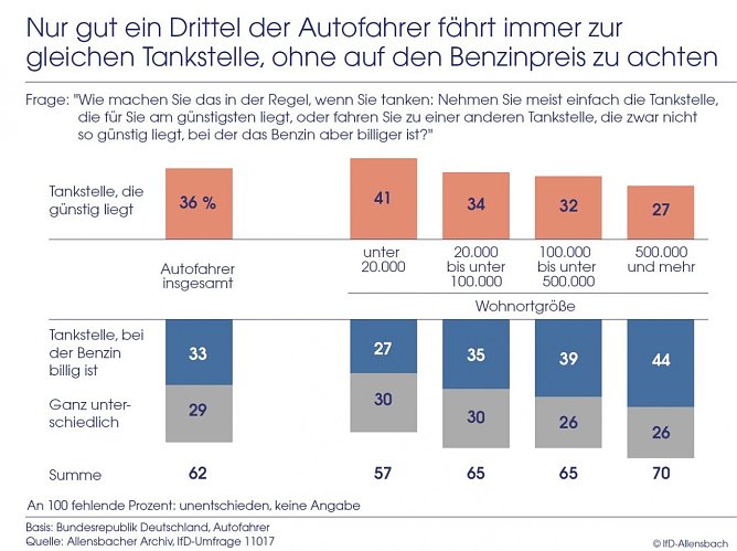 Grafik (Foto: IfD Allensbach)