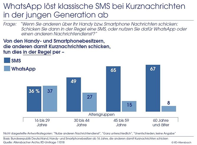 Grafik  (Foto: IfD Allensbach)