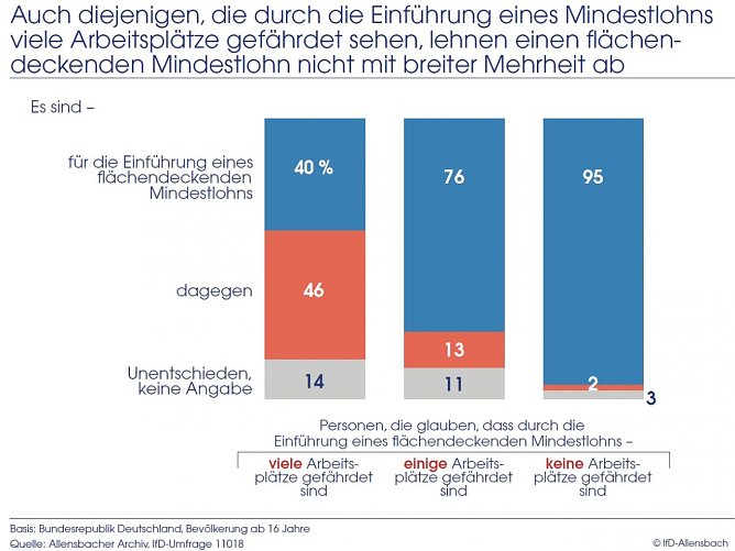 Grafik  (Foto: IfD Allensbach)