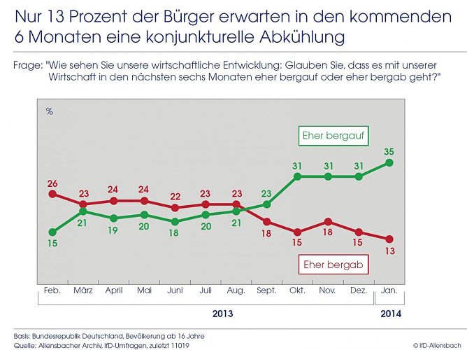 Grafik  (Foto: IfD Allensbach)