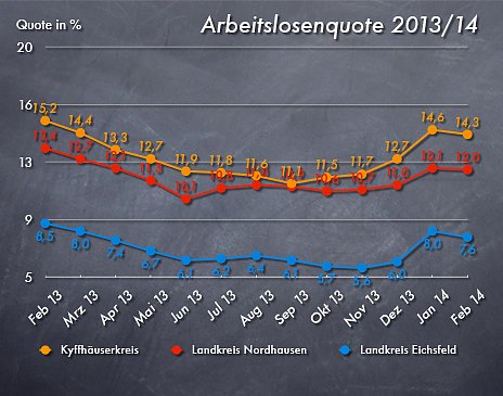 Arbeitslosenzahlen Feb. 2014 (Foto: wirsinds) Arbeitslosenzahlen Feb. 2014 (Foto: wirsinds)