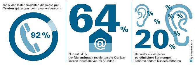 Grafik (Foto: Stiftung Warentest)