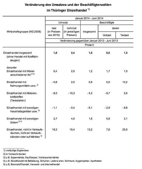 Aufschlüsselung nach Branchen (Foto: Thüringer Landesamt für Statistik) Aufschlüsselung nach Branchen (Foto: Thüringer Landesamt für Statistik)
