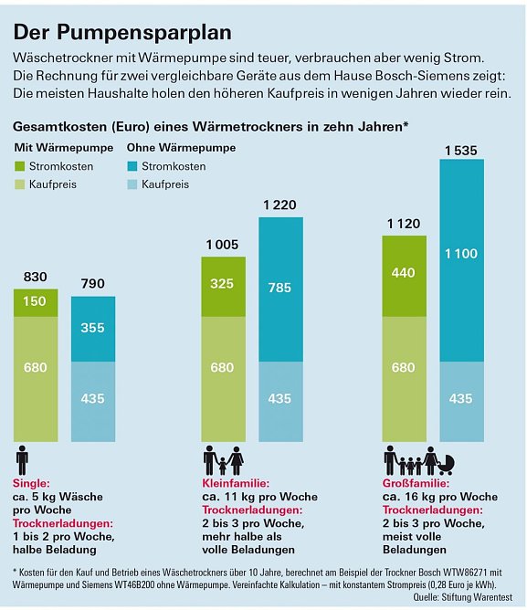 Grafik (Foto: Stiftung Warentest)