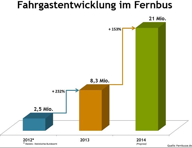 Grafik (Foto: fernbus.de)