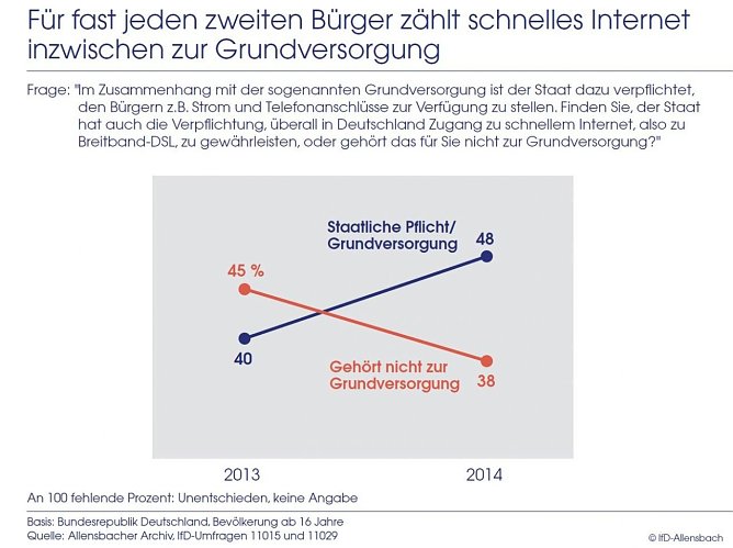 Grafik (Foto: IfD Allensbach)