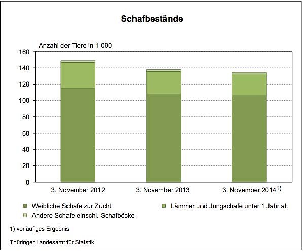Schafbest&auml;nde in Th&uuml;ringen (Foto: Th&uuml;ringer Landesamt f&uuml;r Statistik)