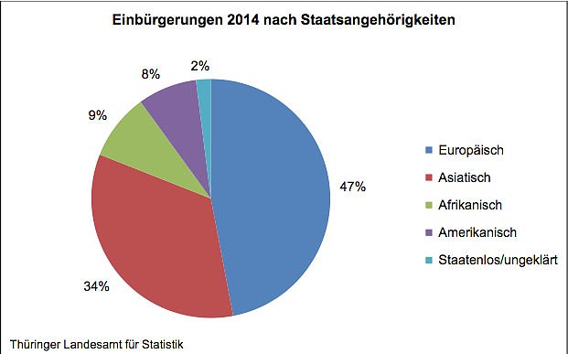 Einbürgerungen 2014 nach Staatsangehörigkeit (Foto: Thüringer Landesamt für Statistik) Einbürgerungen 2014 nach Staatsangehörigkeit (Foto: Thüringer Landesamt für Statistik)