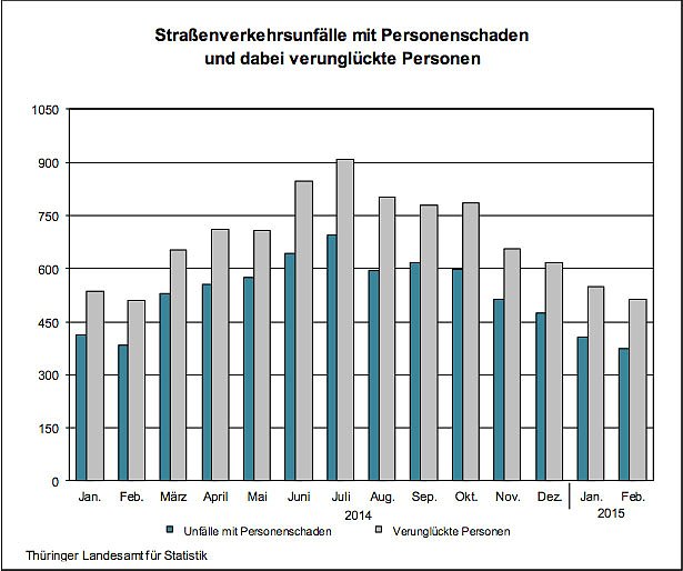 Stra&szlig;enunf&auml;lle mit Personensch&auml;den (Foto: Th&uuml;ringer Landesamt f&uuml;r Statistik)
