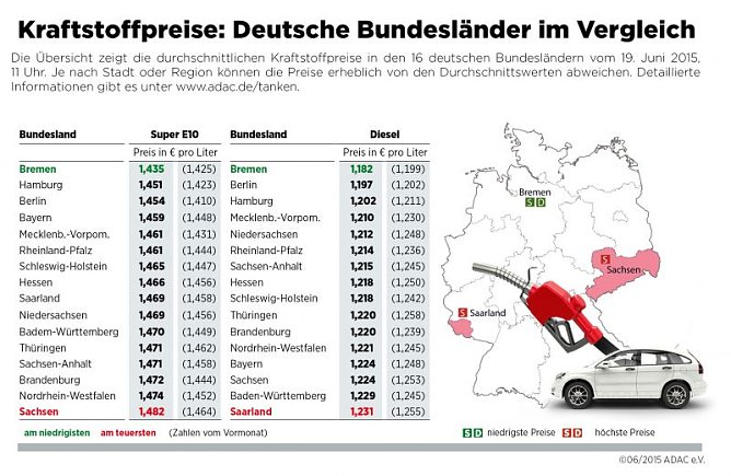 Kraftstoffpreise: Bundesl&auml;nder im Vergleich (Foto: ADAC)