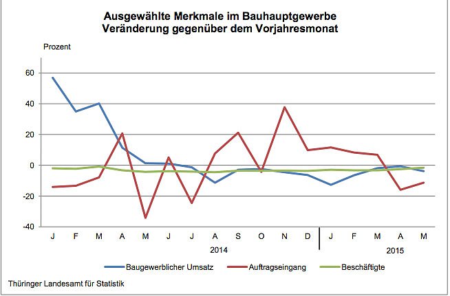Ver&auml;nderung ausgew&auml;hlter Merkmale im Bauhauptgewerbe (Foto: Th&uuml;ringer Landesamt f&uuml;r Statistik)