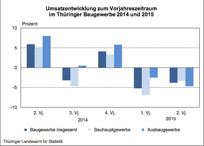 Umsatzentwicklung zum Vorjahreszeitraum im Th&uuml;ringer Baugewerbe 2014 und 2015 (Foto: Th&uuml;ringer Landesamt f&uuml;r Statistik)