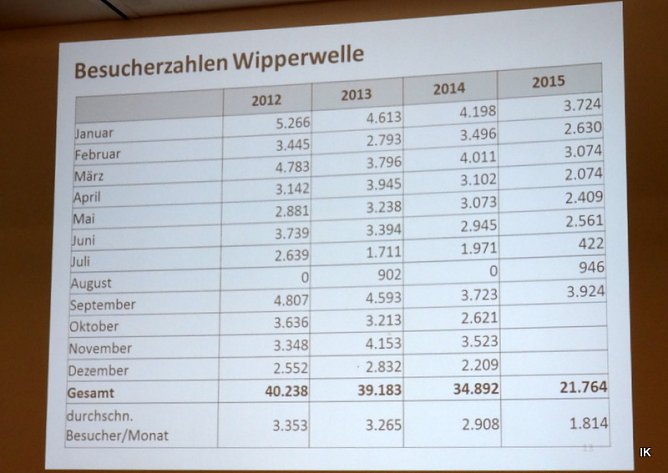 Wipperwelle Monate (Foto: Ilka K&uuml;hn)