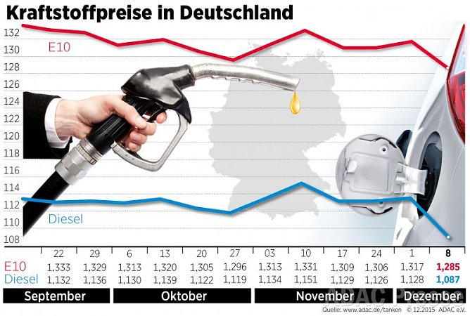 Entwicklung der Kraftstoffpreise (Foto: ADAC)