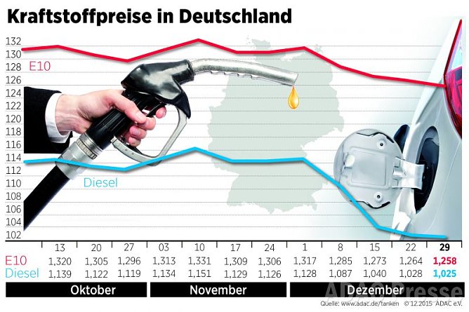 Entwicklung der Kraftstoffpreise (Foto: ADAC)