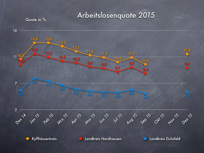 Arbeitslosenquote Dez. 2015 (Foto: vgf)