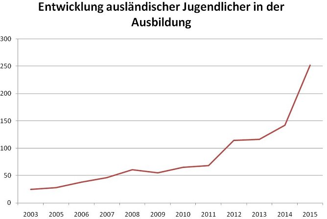 Grafik (Foto: IHK Erfurt)