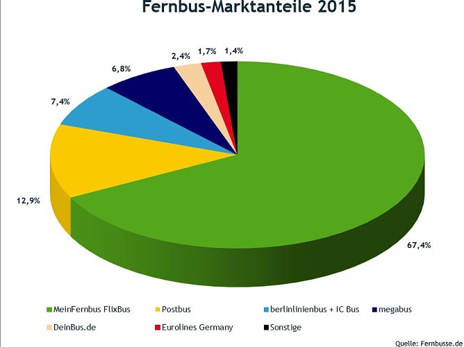 Grafik (Foto: Fernbusse.de)