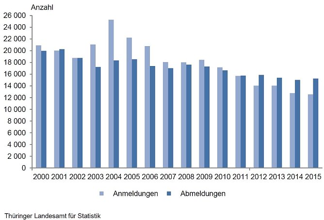 Gewerbean- und Abmeldungen von 2000 bis 2015 (Foto: TLS)