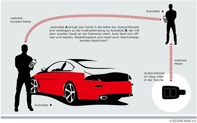 Neue Technik ist anf&auml;llig (Foto: ADAC)