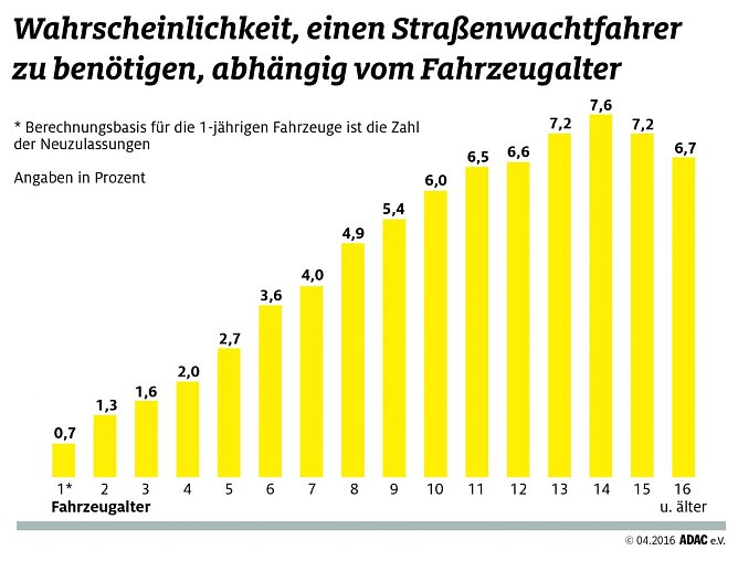 Grafik (Foto: ADAC)