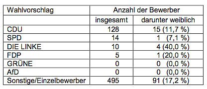 Anteile an Bewerbern nach Parteien und W&auml;hlergruppen (Foto: Th&uuml;ringer Landesamt f&uuml;r Statistik)
