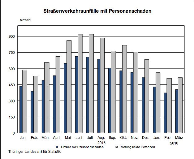 Stra&szlig;enverkehrsunf&auml;lle mit Personenschaden (Foto: Th&uuml;ringer Landesamt f&uuml;r Statistik)