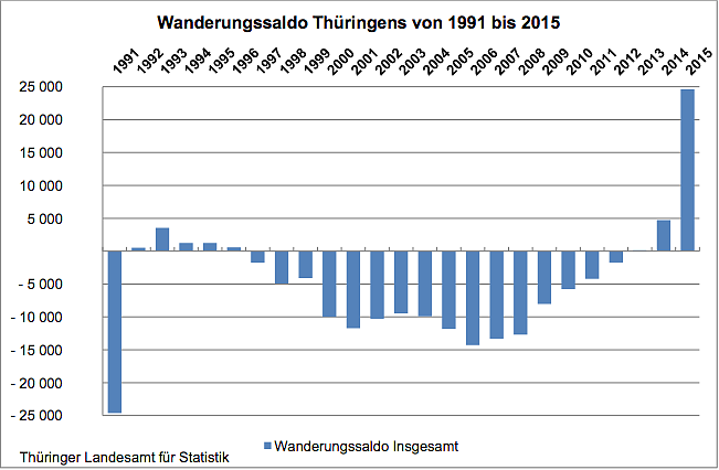 Wanderungssaldo Thüringens 1991 bis 2015 (Foto: Thüringer Landesamt für Statistik) Wanderungssaldo Thüringens 1991 bis 2015 (Foto: Thüringer Landesamt für Statistik)