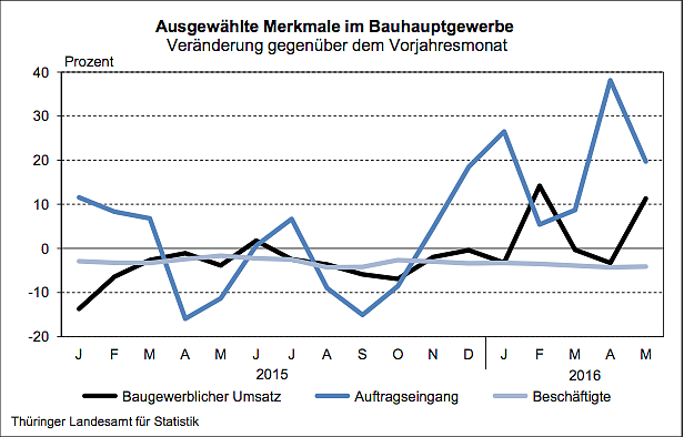 Ausgewählte Merkmale im Bauhauptgewerbe (Foto: Thüringer Landesamt für Statistik) Ausgewählte Merkmale im Bauhauptgewerbe (Foto: Thüringer Landesamt für Statistik)