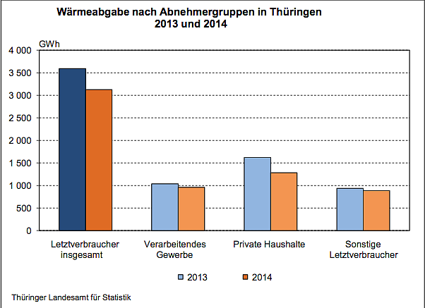 Wärmeabgabe nach Abnehmergruppen in Thüringen (Foto: Thüringer Landesamt für Statistik) Wärmeabgabe nach Abnehmergruppen in Thüringen (Foto: Thüringer Landesamt für Statistik)