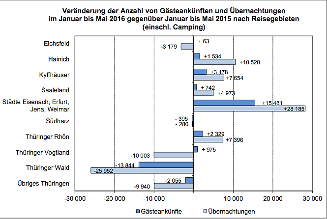 Ver&auml;nderung der Anzahl von G&auml;steank&uuml;nften und &Uuml;bernachtungen im Januar bis Mai 2016 gegen&uuml;ber Januar bis Mai 2015 nach Reisegebieten (einschl. Camping) (Foto: Th&uuml;ringer Landesamt f&uuml;r Statistik)