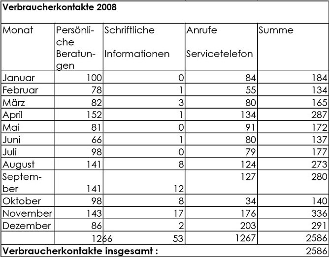 Statistik (Foto: Verbraucherberatung)