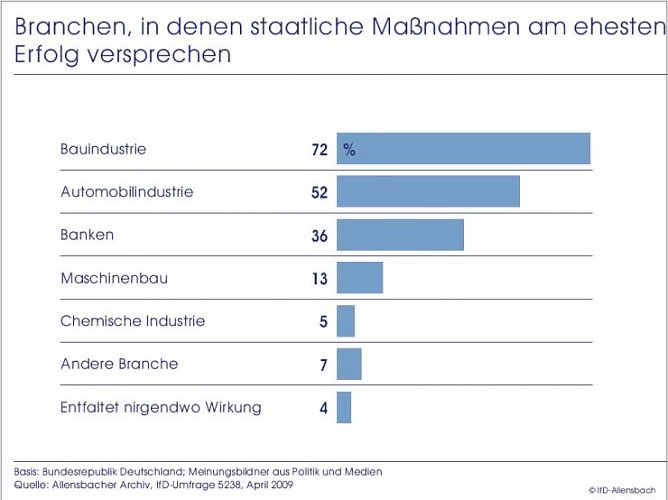 Umfrage (Foto: Allensbach)