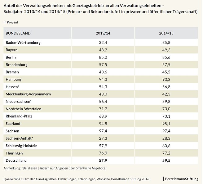 Grafik (Foto: Bertelsmann Stiftung)
