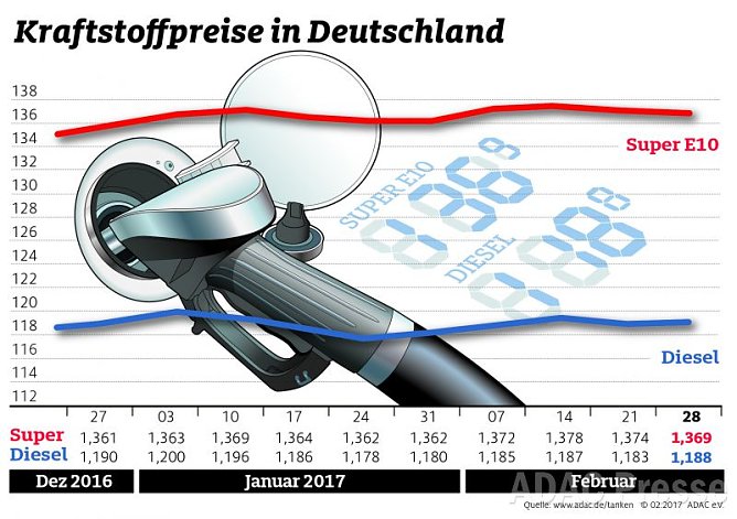 ADAC Tankstatistik (Foto: ADAC) ADAC Tankstatistik (Foto: ADAC)
