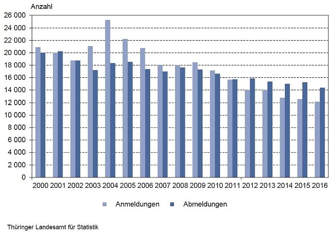 Gewerbean- und -abmeldungen von 2000 bis 2016 (Foto: TLS)