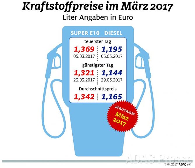 ADAC Tankstatistik (Foto: ADAC)