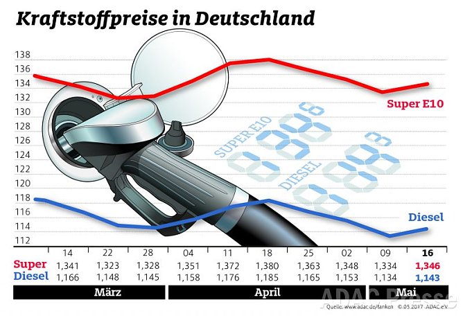 ADAC Tankstatistik (Foto: ADAC)