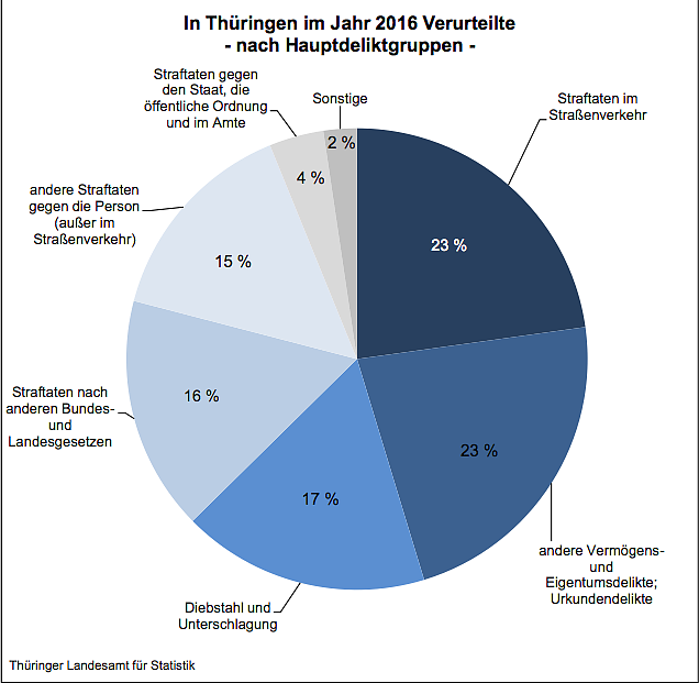 Im Jahr 2016 Verurteilte nach Hauptdeliktgruppen (Foto: Thüringer Landesamt für Statistik) Im Jahr 2016 Verurteilte nach Hauptdeliktgruppen (Foto: Thüringer Landesamt für Statistik)