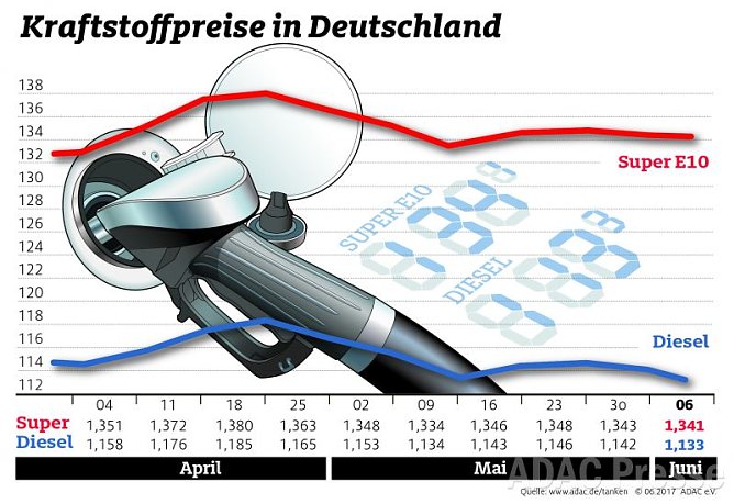 ADAC Tankstatistik (Foto: ADAC) ADAC Tankstatistik (Foto: ADAC)