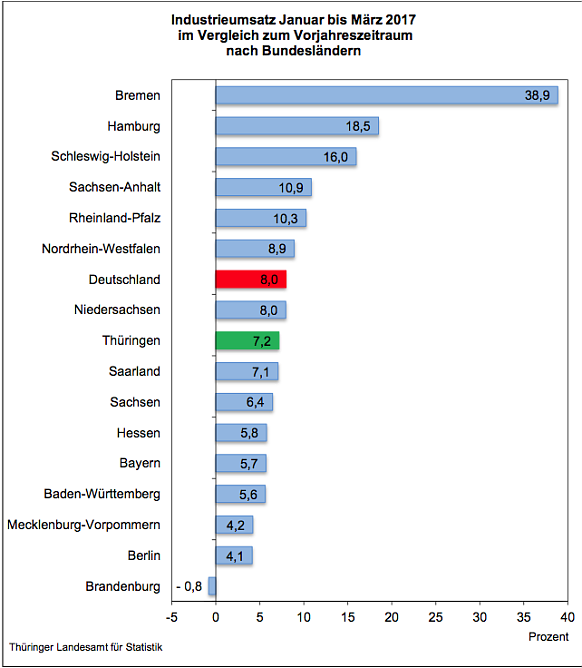Industrieumsatz im Vergleich (Foto: Thüringer Landesamt für Statistik) Industrieumsatz im Vergleich (Foto: Thüringer Landesamt für Statistik)